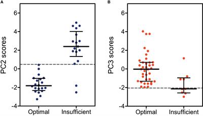 The Application of Principal Component Analysis on Clinical and Biochemical Parameters Exemplified in Children With Congenital Adrenal Hyperplasia